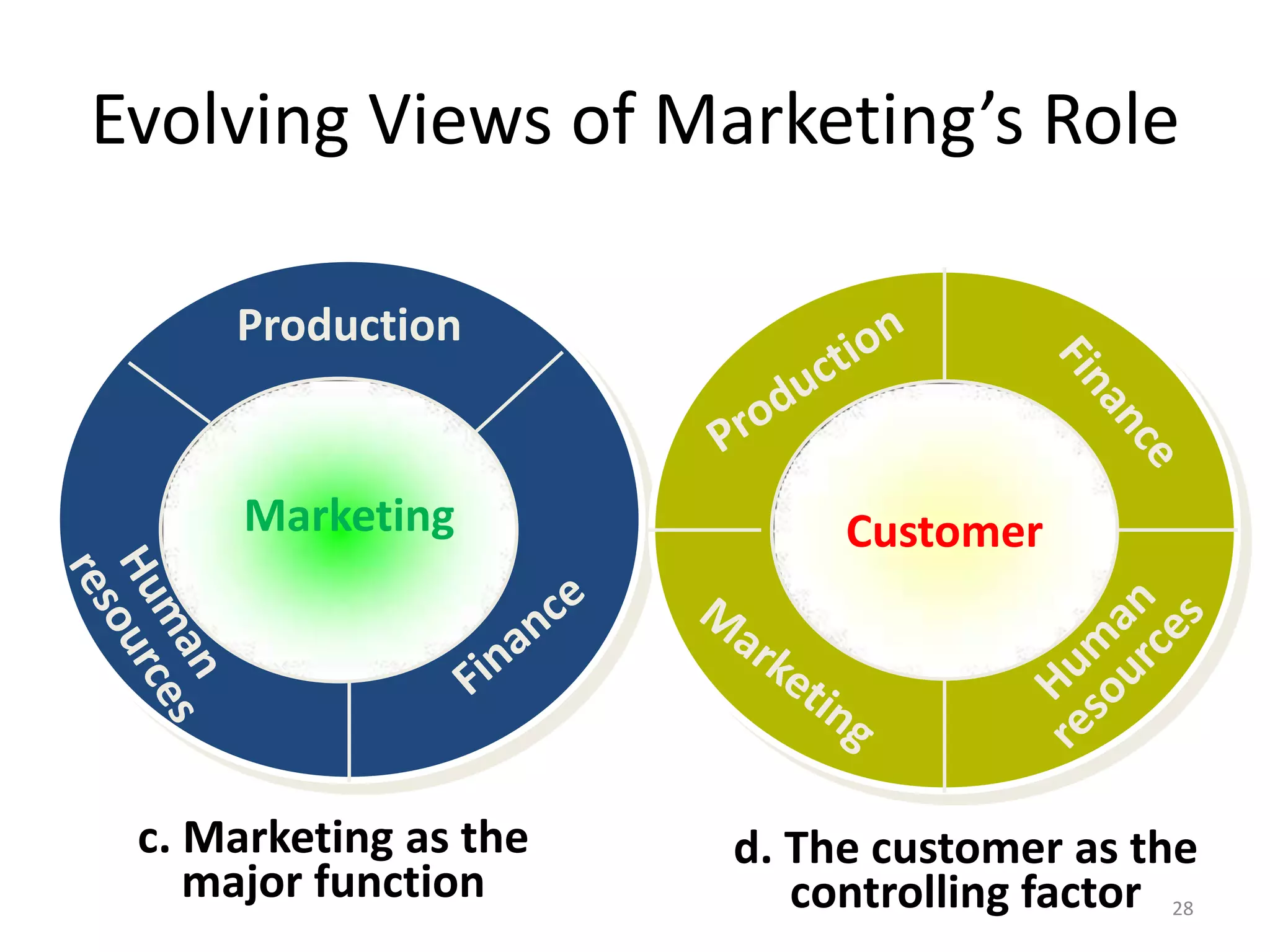 Evolving Views of Marketing’s Role
Production

Marketing

c. Marketing as the
major function

Customer

d. The customer as the
controlling factor 28

 