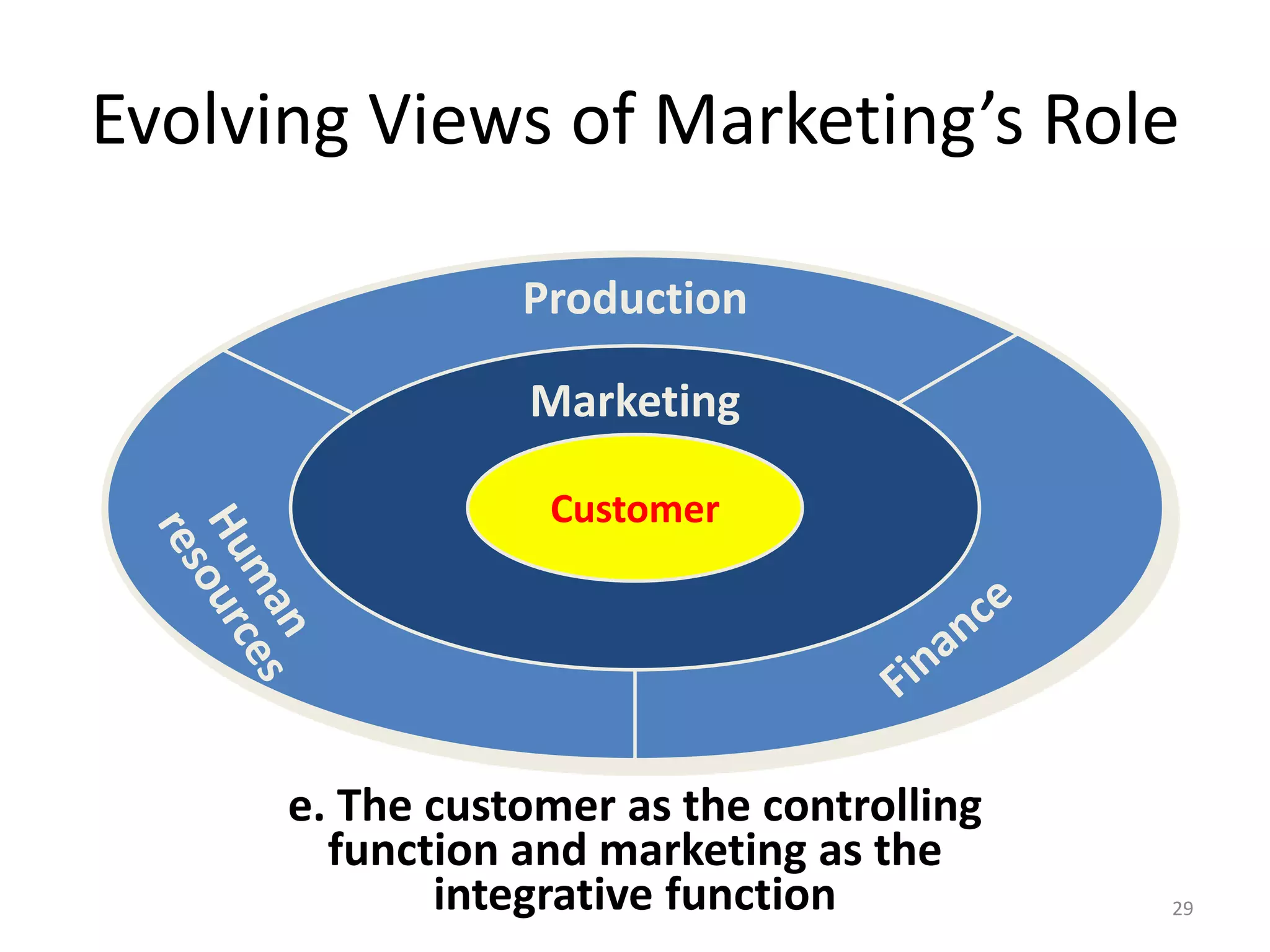 Evolving Views of Marketing’s Role
Production
Marketing
Customer

e. The customer as the controlling
function and marketing as the
integrative function

29

 