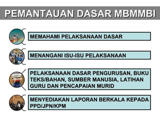 PEMANTAUAN DASAR MBMMBI

   MEMAHAMI PELAKSANAAN DASAR


   MENANGANI ISU-ISU PELAKSANAAN


   PELAKSANAAN DASAR PENGURUSAN, BUKU
   TEKS/BAHAN, SUMBER MANUSIA, LATIHAN
   GURU DAN PENCAPAIAN MURID

   MENYEDIAKAN LAPORAN BERKALA KEPADA
   PPD/JPN/KPM
 