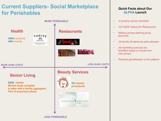 Current Suppliers- Social Marketplace
for Perishables
MORE PERISHABLE
LESS PERISHABLE
LESS SUNK COSTSMORE SUNK COSTS
Health Restaurants
Senior Living
Beauty Services
3000+ products
400+ brands
35+ beauty
procedures
$60B market
Market study complete
In talks with a facility aggregator
Part of expansion phase
Quick Facts about Our
ALPHA Launch
• 4 lucrative sectors identified
• ‘GO NOW’ feature for Restaurants
• Meetup groups seeking group
discounts
• University Students as early adopters
• All marketing avenues are
Identified based on inputs from
user groups
• Potential gameification of the platform
 
