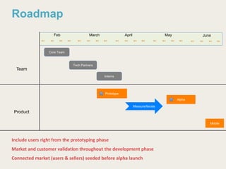 AprilFeb March May
Product
W1 W2 W3 W4 W1 W2 W3 W4 W1 W2 W3 W4 W1 W2 W3 W4
Prototype
Team
Core Team
Measure/Iterate
June
W1 W2 W3 W4
Tech Partners
Interns
Include users right from the prototyping phase
Market and customer validation throughout the development phase
Connected market (users & sellers) seeded before alpha launch
Alpha
Roadmap
Mobile
 