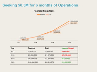Seeking $0.5M for 6 months of Operations
Year Revenue Cost Income (Loss)
2017 $2,500,000 $2,610,250 $(110,250)
2018 $20,000,000 $21,078,000 $(1,078,000)
2019 $50,000,000 $44,956,535 $5,043,465
2020 $100,000,000 $89,913,070 $10,086,930
$2,500,000
$20,000,000
$50,000,000
$100,000,000
$2,610,250
$21,078,000
$44,956,535
$89,913,070
2017 2018 2019 2020
Financial Projections
Revenue Cost
 