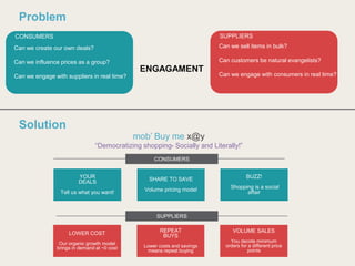 Solution
mob’ Buy me x@y
“Democratizing shopping- Socially and Literally!”
YOUR
DEALS
Tell us what you want!
SHARE TO SAVE
Volume pricing model
BUZZ!
Shopping is a social
affair
CONSUMERS
LOWER COST
Our organic growth model
brings in demand at ~0 cost
REPEAT
BUYS
Lower costs and savings
means repeat buying
VOLUME SALES
You decide minimum
orders for a different price
points
Problem
Can we create our own deals?
Can we influence prices as a group?
Can we engage with suppliers in real time?
Can we sell items in bulk?
Can customers be natural evangelists?
Can we engage with consumers in real time?
ENGAGAMENT
SUPPLIERS
CONSUMERS SUPPLIERS
 