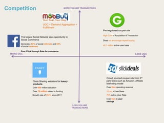 Competition MORE VOLUME TRANSACTIONS
LESS VOLUME
TRANSACTIONS
MORE UGC
Over 600 million valuation
Over 70 million raised in funding
Growth rate of 252% since 2011
LESS UGC
10 mn + User Base
70% active User Rate
Over 6bn in user
savings
Over 5mn operating revenue
Photo Sharing webstore for luxury
products
Crowd sourced coupon site from 3rd
party sites such as Amazon. Affiliate
Marketing model
Pre negotiated coupon site
High Cost of Acquisition & Transaction
Does not encourage repeat buying
48.1 million active user base
Generates 54% of social referrals and 64%
of social revenues
Poor Click through Rate for commerce
UGC + Demand Aggregation +
Fulfillment
The largest Social Network sees opportunity in
Social Commerce
 