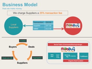 Business Model
How we make money
We charge Suppliers a 25% transaction fee
Local
Suppliers
Transaction $50.00
Supplier $37.50
MBM $12.50
Social Fabric (Comments/Sharing/ratings)
Organic Deal Curation
100%
UGC
Volume
driven
Pricing
Demand
Agg FulfillmentCC retention+ +
Deals
Suppliers
Buyers
Creates
AggregationDeals are ON
 