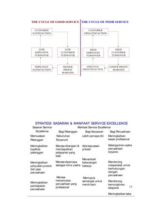 THE CYCLE OF GOOD SERVICE THE CYCLE OF POOR SERVICE
CUSTOMER
SATISFACTION
HIGH
CUSTOMER
TURNOVER
CUSTOMER
DISSATISFACTION
LOW
CUSTOMER
TURNOVER
LOW
EMPLOYEE
TURNOVER
HIGHER
PROFIT
MARGINS
HIGH
EMPLOYEE
TURNOVER
EMPLOYEE
SATISFACTION
EMPLOYEE
DISSATISFACTION
LOWER PROFIT
MARGINS
STRATEGI SASARAN & MANFAAT SERVI CE EXCELLENCE
Sasaran Service
Excellence
Manfaat Service Excellence
Bagi Pelanggan Bagi Karyawan Bagi Perusahaan
Memuaskan
Pelanggan
Meningkatkan
loyalitas
pelanggan
Meningkatkan
penjualan produk
dan jasa
perusahaan
Meningkatkan
pendapatan
perusahaan
Kebutuhan
Terpenuhi
Merasa ditangani &
mendapatkan
pelayanan yang
baik
Merasa dipercaya
sebagai mitra usaha
Merasa
menemukan
perusahaan yang
profesional
Lebih percaya diri
Ada kepuasan
pribadi
Menambah
ketenangan
bekerja
Memupuk
semangat untuk
meniti karir
Meningkatkan
kesan profesional
Kelangsuhan usaha
perusahaan
terjamin
Mendorong
masyarakat untuk
berhubungan
dengan
perusahaan
Mendorong
kemungkinan
ekspansi
Meningkatkan laba
perusahaan
13
 