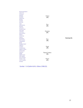 Physical good features
Quality level
Accessories
Packaging
Warranties
Product lines
Branding
Flexibility
Price level
Terms
Differentiations
Discounts
Allowances
Promotion blend
Sales people
Advertising
Sales promotion
Publicity
Channel type
Exposure
Intermediares
Outlet locations
Transportations
Storage
Managing channel
Employees
Customers
Communicating
Employee research
Facility design
Equipment
Signage
Employee dress
Other tangibles
Flow of activities
Number of steps
Level of customer
Involment
Product
(P1)
Price
(P2)
Promotion
(P3)
Place
(P4)
People
(P5)
Physical Evidence
(P6)
Process
(P7)
Marketing Mix
Sumber : V.A Zeithml & M.J. Bitner (1996:25)
15
 