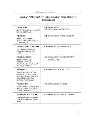 • Didukung oleh 6P lainnya di atas
BAURAN PEMASARAN (7P) VERSUS BAURAN CONSUMERS (7C)
UNTUK PDAM
=======================================
P 1 : PRODUCT
KUANTITAS, KUALITAS DAN
KONTINUITAS AIR
C 1 : CONSUMER’S
NEEDS<WANTS<EXPECTATIONS
P 2 : PRICE
HARGA YANG SESUAI
DENGAN KUANTITAS DAN
KUALITAS AIR
C 2 : CONSUMER’S COST/CAPABILITY
P 3 : PLACE/DISTRIBUTION
JARINGAN DISTRIBUSI
PDAM YANG BAIK DAN
LUAS
C 3 : CONSUMER’S CONVINIENCE
P 4 : PROMOTION
INFORMASI YANG
DIPEROLEH OLEH
PELANGGAN ATAU CALON
PELANGGAN PDAM
C 4 : CONSUMER’S COMMUNICATION/
INFORMATION
P 5 : PEOPLE
KARYAWAN PDAM YANG
ME-MILIKI KOMPETENSI,
RESPON-SIF DAN EMPATY
DALAM PE-LAYANAN
KEPADA PELANGGAN
C 5 : CONSUMER’S HOSPITALITY
P 6 : PROCESS
PROSES PELAYANAN YANG
BAIK DAN BERTANGGUNG
JAWAB DARI PDAM
C 6 : CONSUMER’S FACILITY
P 7 : PHYSICAL EVIDENT
FASILITAS FISIK DAN PER-
LENGKAPAN PDAM YANG
BAIK
C 7 : CONSUMER’S CONFORTABILITY
17
 