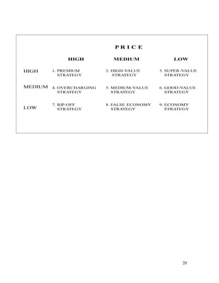 20
1. PREMIUM
STRATEGY
2. HIGH-VALUE
STRATEGY
3. SUPER-VALUE
STRATEGY
4. OVERCHARGING
STRATEGY
5. MEDIUM-VALUE
STRATEGY
6. GOOD-VALUE
STRATEGY
7. RIP-OFF
STRATEGY
8. FALSE ECONOMY
STRATEGY
9. ECONOMY
STRATEGY
HIGH
MEDIUM
LOW
HIGH MEDIUM LOW
P R I C E
 