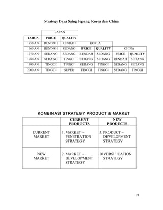Strategy Daya Saing Jepang, Korea dan China
JAPAN
TAHUN PRICE QUALITY
1950 AN RENDAH RENDAH KOREA
1960 AN RENDAH SEDANG PRICE QUALITY CHINA
1970 AN SEDANG SEDANG RENDAH SEDANG PRICE QUALITY
1980 AN SEDANG TINGGI SEDANG SEDANG RENDAH SEDANG
1990 AN TINGGI TINGGI SEDANG TINGGI SEDANG SEDANG
2000 AN TINGGI SUPER TINGGI TINGGI SEDANG TINGGI
KOMBINASI STRATEGY PRODUCT & MARKET
CURRENT
PRODUCTS
NEW
PRODUCTS
CURRENT
MARKET
1. MARKET –
PENETRATION
STRATEGY
3. PRODUCT –
DEVELOPMENT
STRATEGY
NEW
MARKET
2. MARKET –
DEVELOPMENT
STRATEGY
DIVERSIFICATION
STRATEGY
21
 