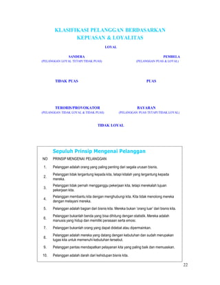 KLASIFIKASI PELANGGAN BERDASARKAN
KEPUASAN & LOYALITAS
LOYAL
SANDERA PEMBELA
(PELANGGAN LOYAL TETAPI TIDAK PUAS) (PELANGGAN PUAS & LOYAL)
TIDAK PUAS PUAS
TERORIS/PROVOKATOR BAYARAN
(PELANGGAN TIDAK LOYAL & TIDAK PUAS) (PELANGGAN PUAS TETAPI TIDAK LOYAL)
TIDAK LOYAL
22
NO PRINSIP MENGENAI PELANGGAN
1. Pelanggan adalah orang yang paling penting dari segala urusan bisnis.
2.
Pelanggan tidak tergantung kepada kita, tetapi kitalah yang tergantung kepada
mereka.
3.
Pelanggan tidak pernah mengganggu pekerjaan kita, tetapi merekalah tujuan
pekerjaan kita.
4.
Pelanggan membantu kita dengan menghubungi kita. Kita tidak menolong mereka
dengan melayani mereka.
5. Pelanggan adalah bagian dari bisnis kita. Mereka bukan ‘orang luar’ dari bisnis kita.
6.
Pelanggan bukanlah benda yang bisa dihitung dengan statistik. Mereka adalah
manusia yang hidup dan memiliki perasaan serta emosi.
7. Pelanggan bukanlah orang yang dapat didebat atau dipermainkan.
8.
Pelanggan adalah mereka yang datang dengan kebutuhan dan sudah merupakan
tugas kita untuk memenuhi kebutuhan tersebut.
9. Pelanggan pantas mendapatkan pelayanan kita yang paling baik dan memuaskan.
10. Pelanggan adalah darah dari kehidupan bisnis kita.
Sepuluh Prinsip Mengenai Pelanggan
 