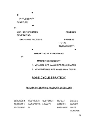 

PHYLOSOPHY
FUNCTION


MER SATISFACTION REVENUE
GENERATING
EXCHANGE PROCESS PROSESS
(TOTAL
INVOLVEMENT)
 
MARKETING IS EVERYTHING

MARKETING CONCEPT
1. MENJUAL APA YANG DIPRODUKSI ATAU
2. MEMPRODUKSI APA YANG AKAN DIJUAL
ROSE CYCLE STRATEGY
RETURN ON SERVICE PRODUCT EXCELLENT
SERVICES &
PRODUCT 
EXCELLENT
CUSTOMER 
SATISFACTIO
N
CUSTOMER 
LOYALTY
REPEAT
ORDER/ 
PURCHASE
SALES &
MARKET
SALES
INCREASE
24
 
