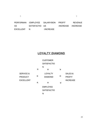  
PERFORMAN
CE
EXCELLENT
EMPLOYEE
SATISFACTIO
N
SALARY/BON
US
INCREASE
PROFIT
INCREASE
REVENUE
INCREASE
LOYALTY DIAMOND
CUSTOMER
SATISFACTIO
N
  
SERVICE &
PRODUCT
EXCELLENT

LOYALTY
DIAMOND 
SALES &
PROFIT
INCREASE
  
EMPLOYEE
SATISFACTIO
N
25
 