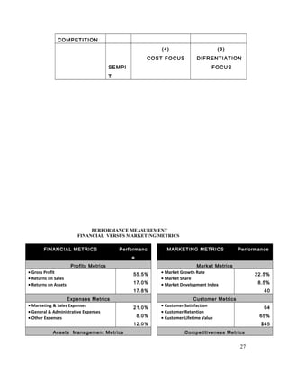 COMPETITION
SEMPI
T
(4)
COST FOCUS
(3)
DIFRENTIATION
FOCUS
PERFORMANCE MEASUREMENT
FINANCIAL VERSUS MARKETING METRICS
FINANCIAL METRICS Performanc
e
MARKETING METRICS Performance
Profits Metrics Market Metrics
• Gross Profit
• Returns on Sales
• Returns on Assets
55.5%
17.0%
17.8%
• Market Growth Rate
• Market Share
• Market Development Index
22.5%
8.5%
40
Expenses Metrics Customer Metrics
• Marketing & Sales Expenses
• General & Administrative Expenses
• Other Expenses
21.0%
8.0%
12.0%
• Customer Satisfaction
• Customer Retention
• Customer Lifetime Value
64
65%
$45
Assets Management Metrics Competitiveness Metrics
27
 