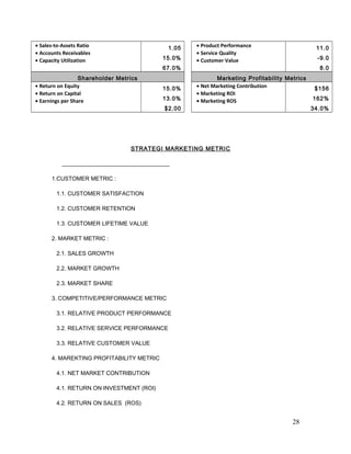 • Sales-to-Assets Ratio
• Accounts Receivables
• Capacity Utilization
1.05
15.0%
67.0%
• Product Performance
• Service Quality
• Customer Value
11.0
-9.0
8.0
Shareholder Metrics Marketing Profitability Metrics
• Return on Equity
• Return on Capital
• Earnings per Share
15.0%
13.0%
$2.00
• Net Marketing Contribution
• Marketing ROI
• Marketing ROS
$156
162%
34.0%
STRATEGI MARKETING METRIC
1.CUSTOMER METRIC :
1.1. CUSTOMER SATISFACTION
1.2. CUSTOMER RETENTION
1.3. CUSTOMER LIFETIME VALUE
2. MARKET METRIC :
2.1. SALES GROWTH
2.2. MARKET GROWTH
2.3. MARKET SHARE
3. COMPETITIVE/PERFORMANCE METRIC
3.1. RELATIVE PRODUCT PERFORMANCE
3.2. RELATIVE SERVICE PERFORMANCE
3.3. RELATIVE CUSTOMER VALUE
4. MAREKTING PROFITABILITY METRIC
4.1. NET MARKET CONTRIBUTION
4.1. RETURN ON INVESTMENT (ROI)
4.2. RETURN ON SALES (ROS)
28
 