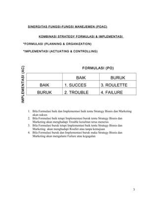 SINERGITAS FUNGSI-FUNGSI MANEJEMEN (POAC)
KOMBINASI STRATEGY FORMULASI & IMPLEMENTASI
*FORMULASI (PLANNING & ORGANIZATION)
*IMPLEMENTASI (ACTUATING & CONTROLLING)
FORMULASI (PO)
BAIK BURUK
BAIK 1. SUCCES 3. ROULETTE
BURUK 2. TROUBLE 4. FAILURE
1. Bila Formulasi baik dan Implementasi baik tentu Strategy Bisnis dan Marketing
akan sukses
2. Bila Formulasi baik tetapi Implementasi buruk tentu Strategy Bisnis dan
Marketing akan menghadapi Trouble kesulitan terus menerus
3. Bila Formulasi buruk tetapi Implementasi baik tentu Strategy Bisnis dan
Marketing akan menghadapi Roullet atau tanpa kemajuan
4. Bila Formulasi buruk dan Implementasi buruk maka Strategy Bisnis dan
Marketing akan mengalami Failure atau kegagalan
3
IMPLEMENTASI(AC)
 