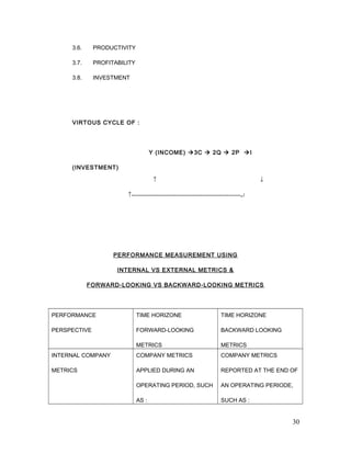 3.6. PRODUCTIVITY
3.7. PROFITABILITY
3.8. INVESTMENT
VIRTOUS CYCLE OF :
Y (INCOME) 3C  2Q  2P I
(INVESTMENT)
↑ ↓
↑---------------------------------------------------------↵
PERFORMANCE MEASUREMENT USING
INTERNAL VS EXTERNAL METRICS &
FORWARD-LOOKING VS BACKWARD-LOOKING METRICS
PERFORMANCE
PERSPECTIVE
TIME HORIZONE
FORWARD-LOOKING
METRICS
TIME HORIZONE
BACKWARD LOOKING
METRICS
INTERNAL COMPANY
METRICS
COMPANY METRICS
APPLIED DURING AN
OPERATING PERIOD, SUCH
AS :
COMPANY METRICS
REPORTED AT THE END OF
AN OPERATING PERIODE,
SUCH AS :
30
 