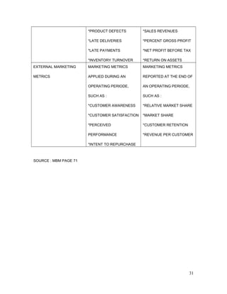 *PRODUCT DEFECTS
*LATE DELIVERIES
*LATE PAYMENTS
*INVENTORY TURNOVER
*SALES REVENUES
*PERCENT GROSS PROFIT
*NET PROFIT BEFORE TAX
*RETURN ON ASSETS
EXTERNAL MARKETING
METRICS
MARKETING METRICS
APPLIED DURING AN
OPERATING PERIODE,
SUCH AS :
*CUSTOMER AWARENESS
*CUSTOMER SATISFACTION
*PERCEIVED
PERFORMANCE
*INTENT TO REPURCHASE
MARKETING METRICS
REPORTED AT THE END OF
AN OPERATING PERIODE,
SUCH AS :
*RELATIVE MARKET SHARE
*MARKET SHARE
*CUSTOMER RETENTION
*REVENUE PER CUSTOMER
SOURCE : MBM PAGE 71
31
 