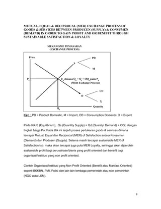 MUTUAL, EQUAL & RECIPROCAL (MER) EXCHANGE PROCESS OF
GOODS & SERVICES BETWEEN PRODUCEN (SUPPLY) & CONSUMEN
(DEMAND) IN ORDER TO GAIN PROFIT AND OR BENEFIT THROUGH
SUSTAINABLE SATISFACTION & LOYALTY
Ket : PD = Product Domestic, M = Import, CD = Consumption Domestic, X = Export
Pada titik E (Equilibrium), Qs (Quantity Supply) = Qd (Quantiyi Demand) = OQo dengan
tingkat harga Po. Pada titik ini terjadi proses pertukaran goods & services dimana
tercapai Mutual, Equal dan Reciprocal (MER) of Satisfaction antara Konsumen
(Demand) dan Produsen (Supply). Selama masih tercapai sustainable MER of
Satisfaction tsb. maka akan tercapai juga pula MER Loyalty, sehingga akan diperoleh
sustainable profit bagi perusahaan/bisnis yang profit oriented dan benefit bagi
organisasi/institusi yang non profit oriented.
Contoh Organisasi/Institusi yang Non Profit Oriented (Benefit atau Manfaat Oriented)
seperti BKKBN, PMI, Polisi dan lain-lain lembaga pemerintah atau non pemerintah
(NGO atau LSM).
8
E0
dimana Qd
= Qs
= OQ0
pada P0
(MER Exchange Process)
Price
P0
Q0
D
Quantity
S
MEKANISME PEMASARAN
(EXCHANGE PROCESS)
PD
M
CD
X
 