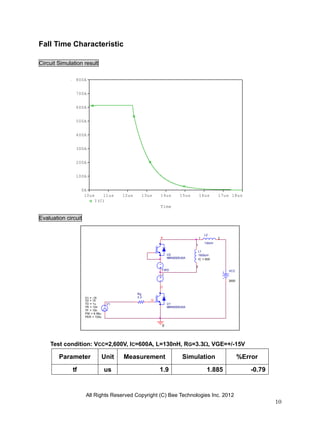 All Rights Reserved Copyright (C) Bee Technologies Inc. 2012
10
Time
10us 11us 12us 13us 14us 15us 16us 17us 18us
I(C)
0A
100A
200A
300A
400A
500A
600A
700A
800A
L2
130nH
1 2
0
VCC
2600
Rg
3.3
V1TD = 1u
TF = 10n
PW = 9.99u
PER = 100u
V1 = -15
TR = 10n
V2 = 15
L1
1500uH
IC = 600
1
2
FWD
C
G
C
K
U1
MBN600E45A
U2
MBN600E45A
Fall Time Characteristic
Circuit Simulation result
Evaluation circuit
Test condition: VCC=2,600V, IC=600A, L=130nH, RG=3.3, VGE=+/-15V
Parameter Unit Measurement Simulation %Error
tf us 1.9 1.885 -0.79
 