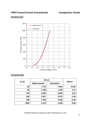 All Rights Reserved Copyright (C) Bee Technologies Inc. 2012
12
FWD Forward Current Characteristic Comparison Graph
Simulation result
Comparison table
IF (A)
VF (V)
%Error
Measurement Simulation
20 1.176 1.453 23.55
50 1.706 1.759 3.11
100 2.024 2.069 2.22
200 2.521 2.475 -1.82
500 3.364 3.290 -2.20
1000 4.310 4.349 0.90
 