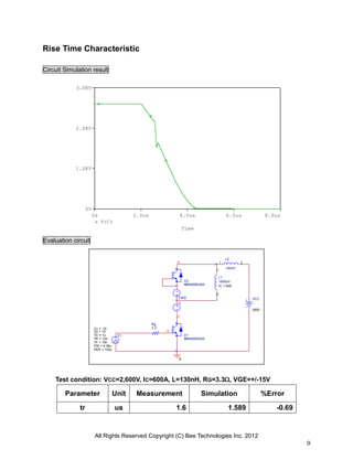 All Rights Reserved Copyright (C) Bee Technologies Inc. 2012
9
L2
130nH
1 2
0
VCC
2600
Rg
3.3
V1TD = 1u
TF = 10n
PW = 9.99u
PER = 100u
V1 = -15
TR = 10n
V2 = 15
L1
1500uH
IC = 600
1
2
FWD
C
G
C
K
U1
MBN600E45A
U2
MBN600E45A
Time
0s 2.0us 4.0us 6.0us 8.0us
V(C)
0V
1.0KV
2.0KV
3.0KV
Rise Time Characteristic
Circuit Simulation result
Evaluation circuit
Test condition: VCC=2,600V, IC=600A, L=130nH, RG=3.3, VGE=+/-15V
Parameter Unit Measurement Simulation %Error
tr us 1.6 1.589 -0.69
 