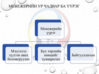 МЕНЕЖЕРИЙН УР ЧАДВАР БА ҮҮРЭГ
Менежерийн
үүрэг
Мэдээлэл
хүлээн авах
боловсруулах
Бүх төрлийн
нөөцийг
хуваарилах
Байгууллагын
 
