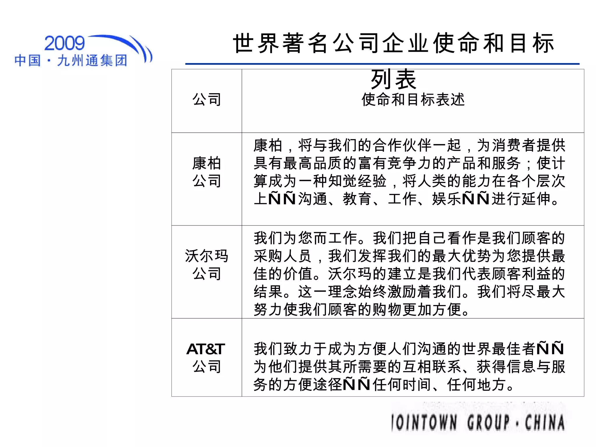 世界著名公司企业使命和目标列表 公司 使命和目标表述 康柏 公司 康柏，将与我们的合作伙伴一起，为消费者提供具有最高品质的富有竞争力的产品和服务；使计算成为一种知觉经验，将人类的能力在各个层次上——沟通、教育、工作、娱乐——进行延伸。 沃尔玛公司 我们为您而工作。我们把自己看作是我们顾客的采购人员，我们发挥我们的最大优势为您提供最佳的价值。沃尔玛的建立是我们代表顾客利益的结果。这一理念始终激励着我们。我们将尽最大努力使我们顾客的购物更加方便。 AT&T 公司 我们致力于成为方便人们沟通的世界最佳者——为他们提供其所需要的互相联系、获得信息与服务的方便途径——任何时间、任何地方。 