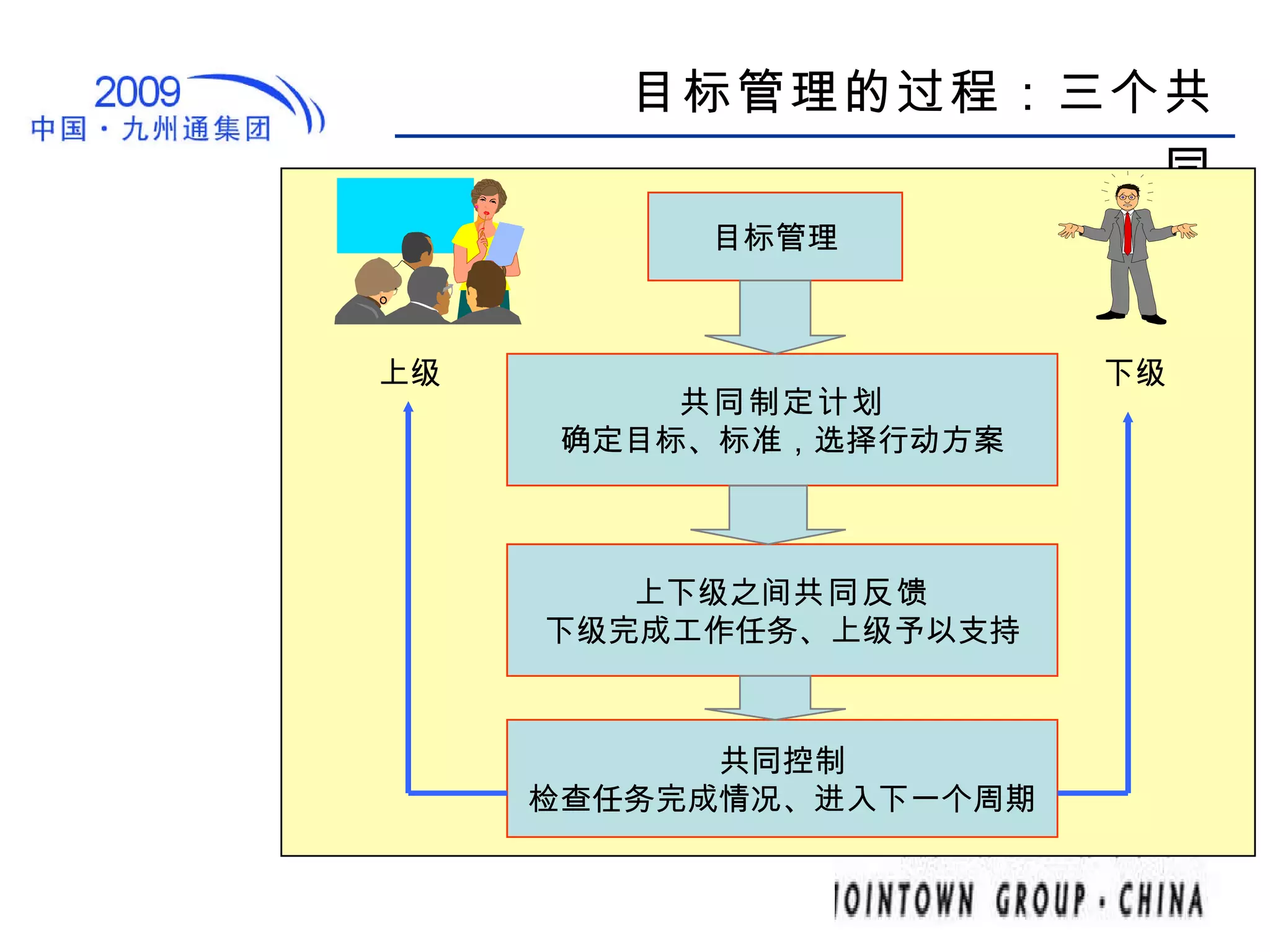 目标管理的过程：三个共同 上级 下级 目标管理 共同制定计划 确定目标、标准，选择行动方案 上下级之间 共同反馈 下级完成工作任务、上级予以支持 共同控制 检查任务完成情况、进入下一个周期 