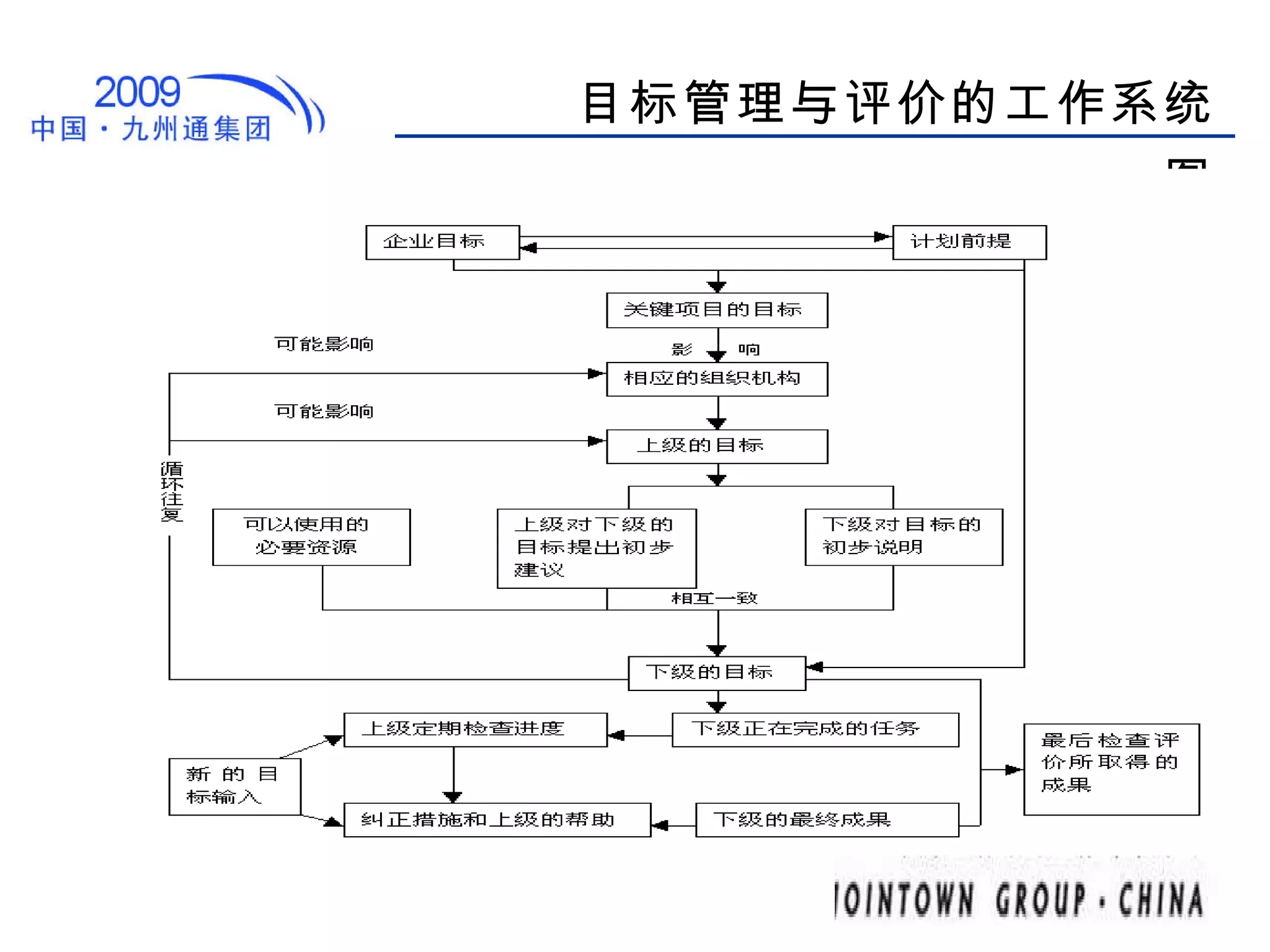 目标管理与评价的工作系统图 