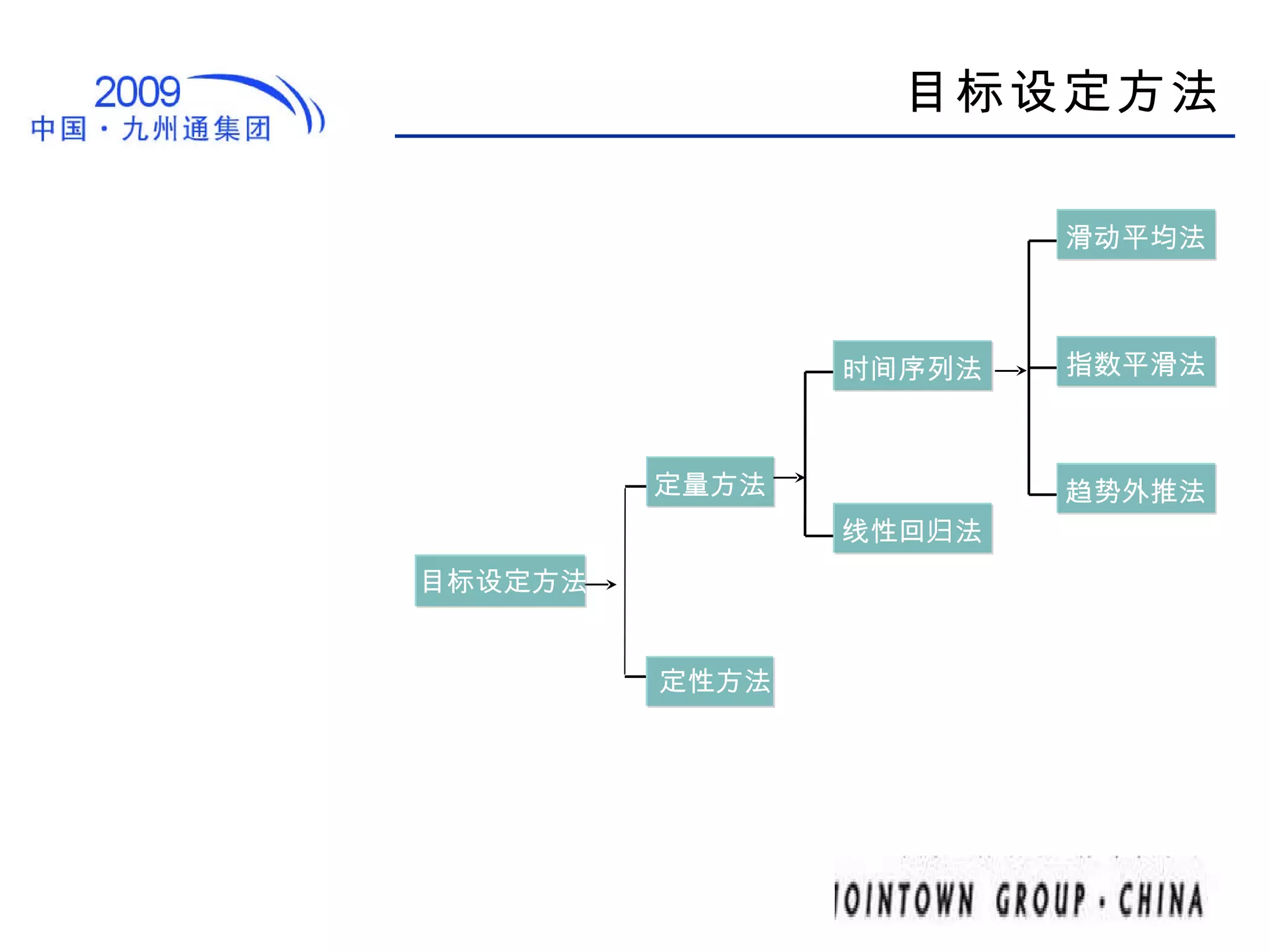目标设定方法 定量方法 定性方法 时间序列法 线性回归法 滑动平均法 指数平滑法 趋势外推法 目标设定方法 
