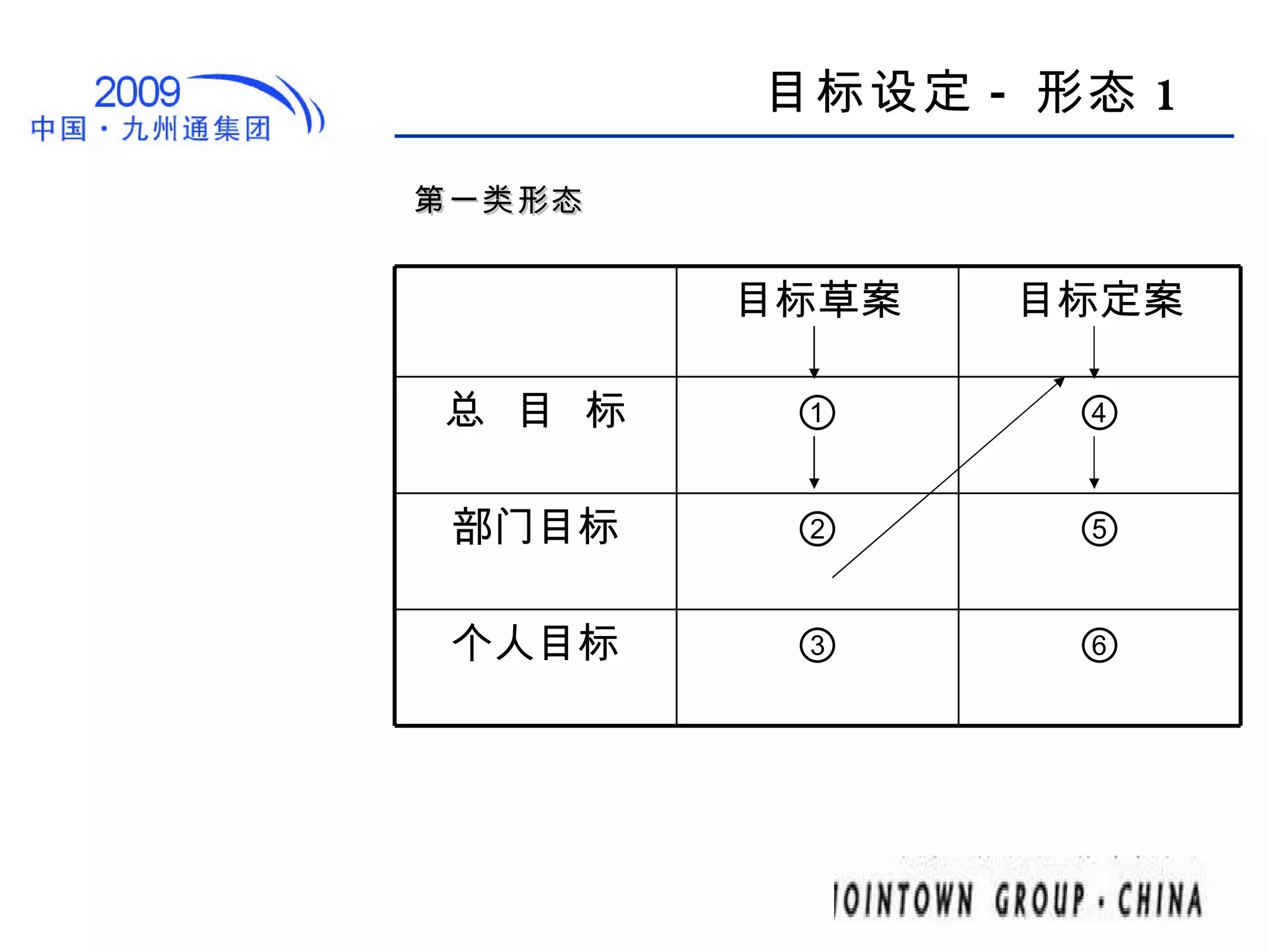 目标设定 - 形态 1 第一类形态 ⑥ ③ 个人目标 ⑤ ② 部门目标 ④ ① 总  目  标 目标定案 目标草案 