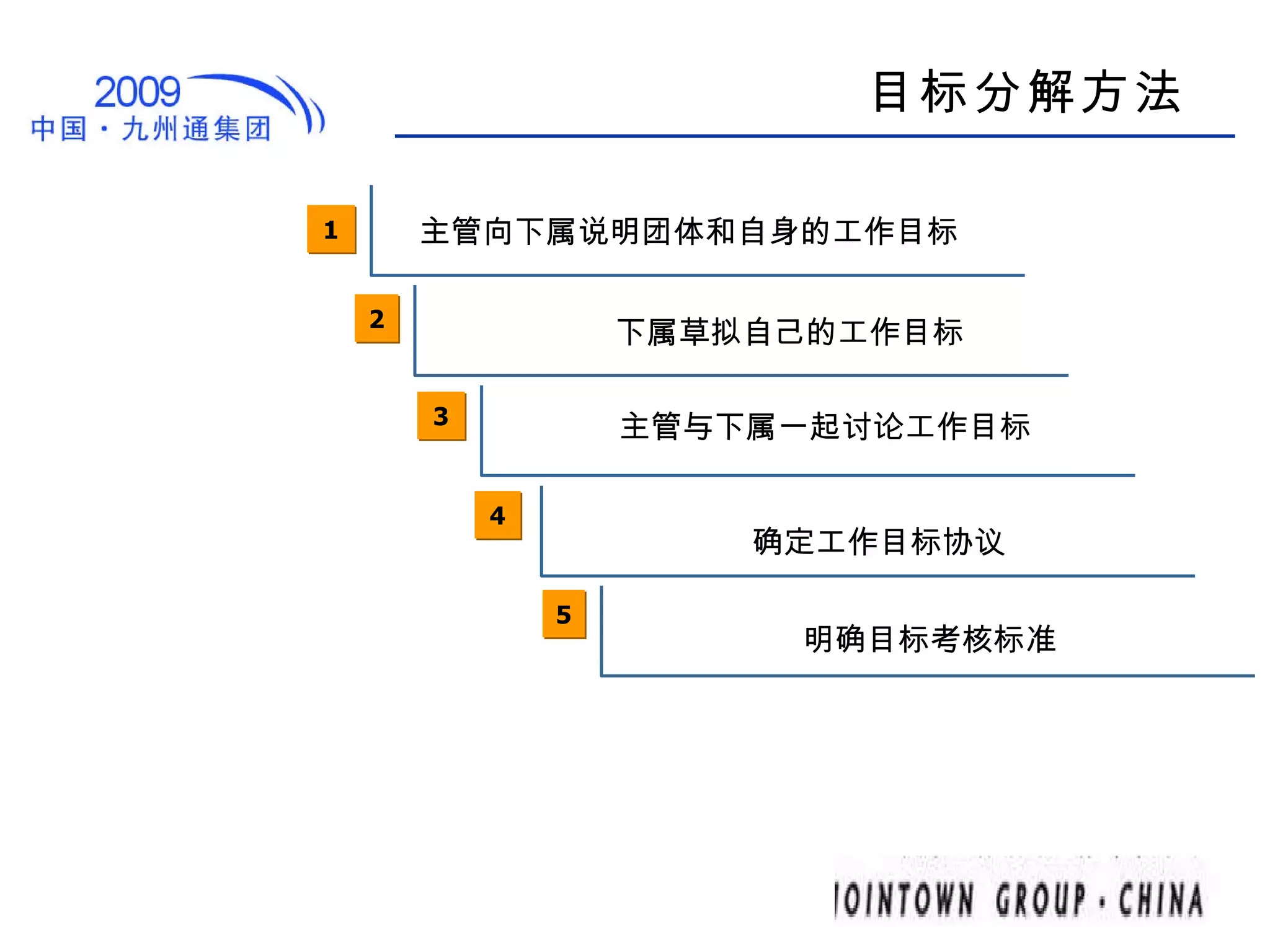 目标分解方法 1 主管向下属说明团体和自身的工作目标 2 下属草拟自己的工作目标 4 确定工作目标协议 5 明确目标考核标准 3 主管与下属一起讨论工作目标 