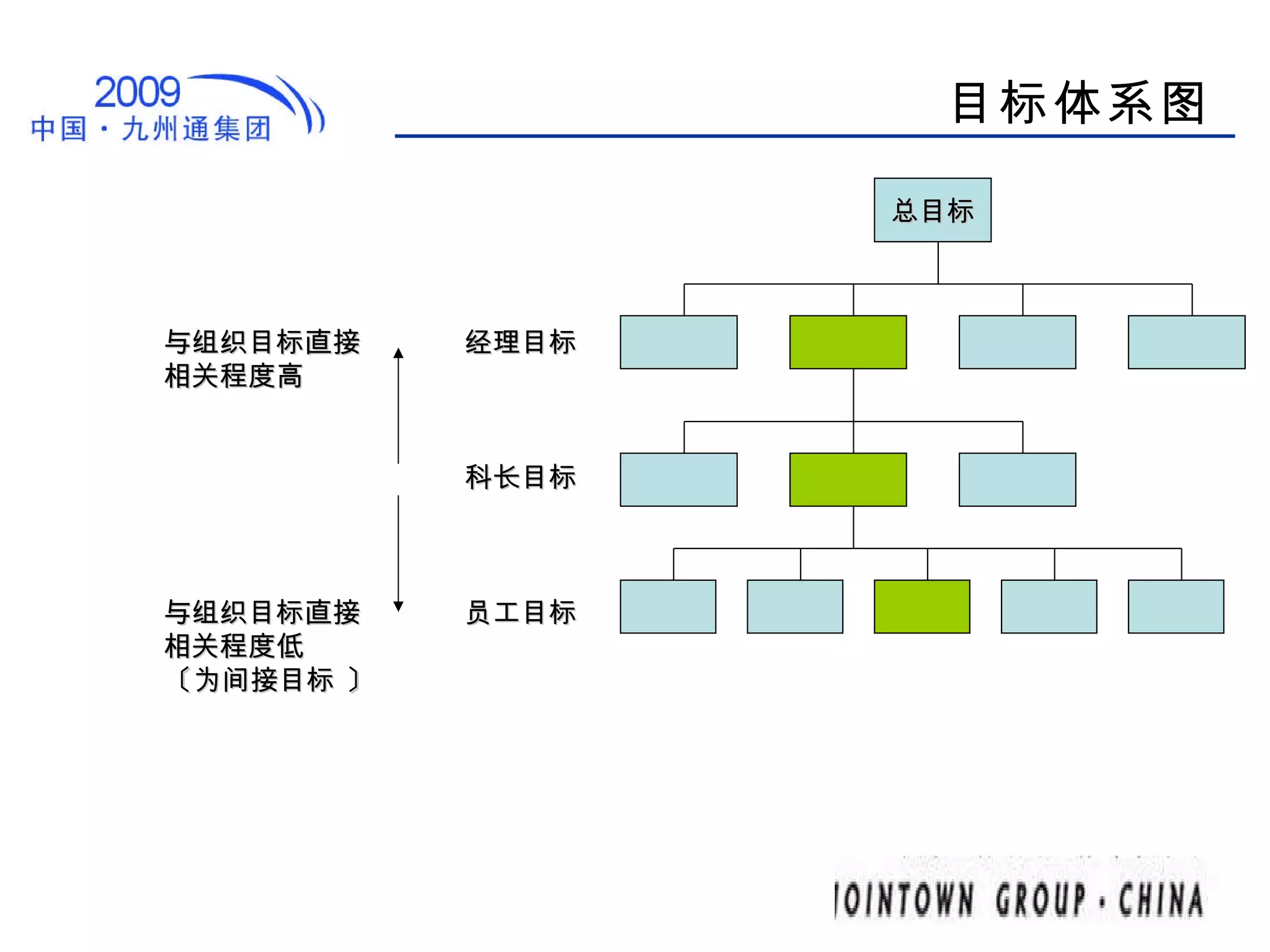 目标体系图 总目标 经理目标 科长目标 员工目标 与组织目标直接 相关程度高 与组织目标直接 相关程度低 〔 为间接目标  〕 