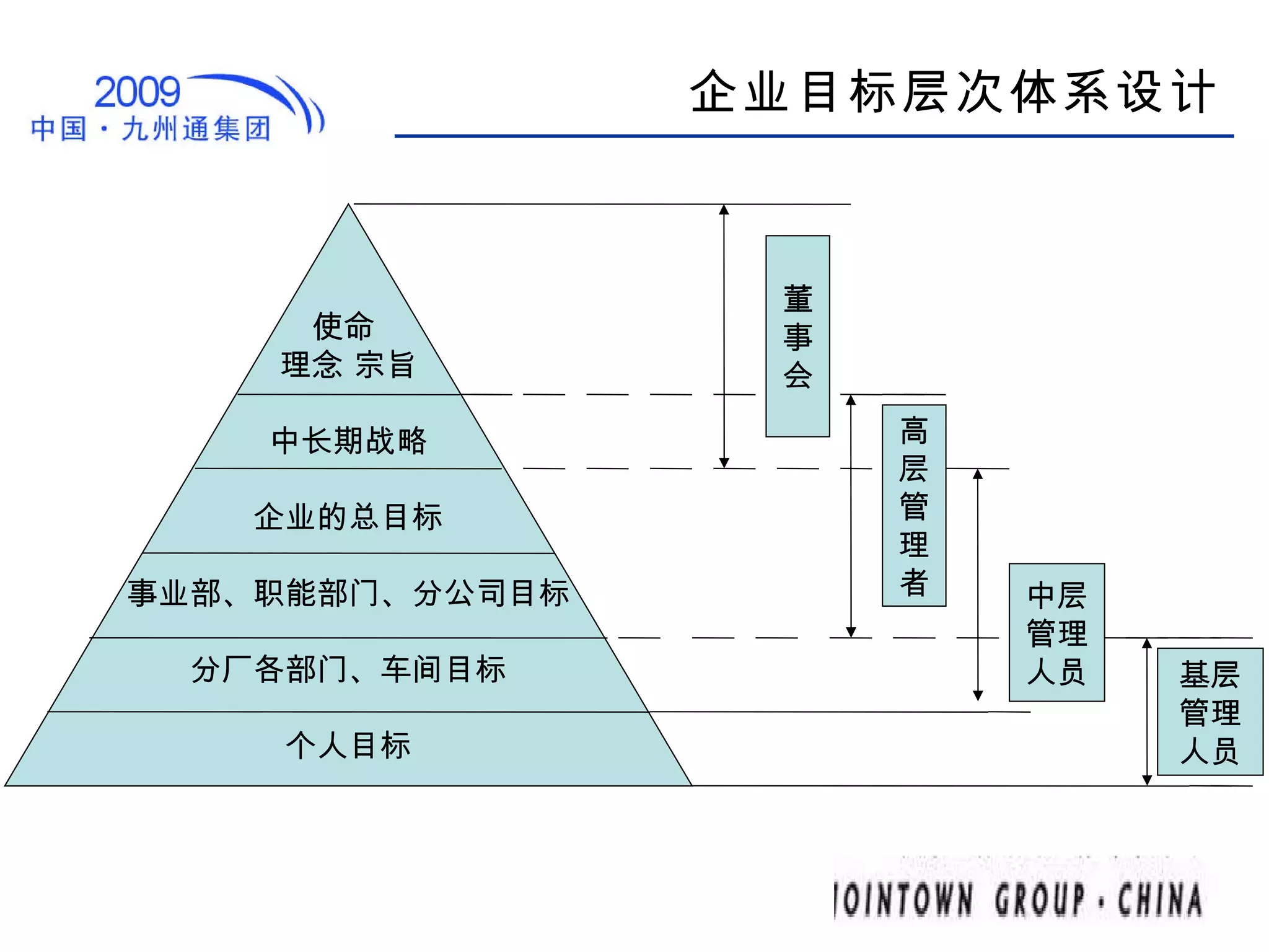 企业目标层次体系设计 使命  理念 宗旨 中长期战略 企业的总目标 事业部、职能部门、分公司目标 分厂各部门、车间目标 个人目标 董 事 会 高 层 管 理 者 中层 管理 人员 基层 管理 人员 