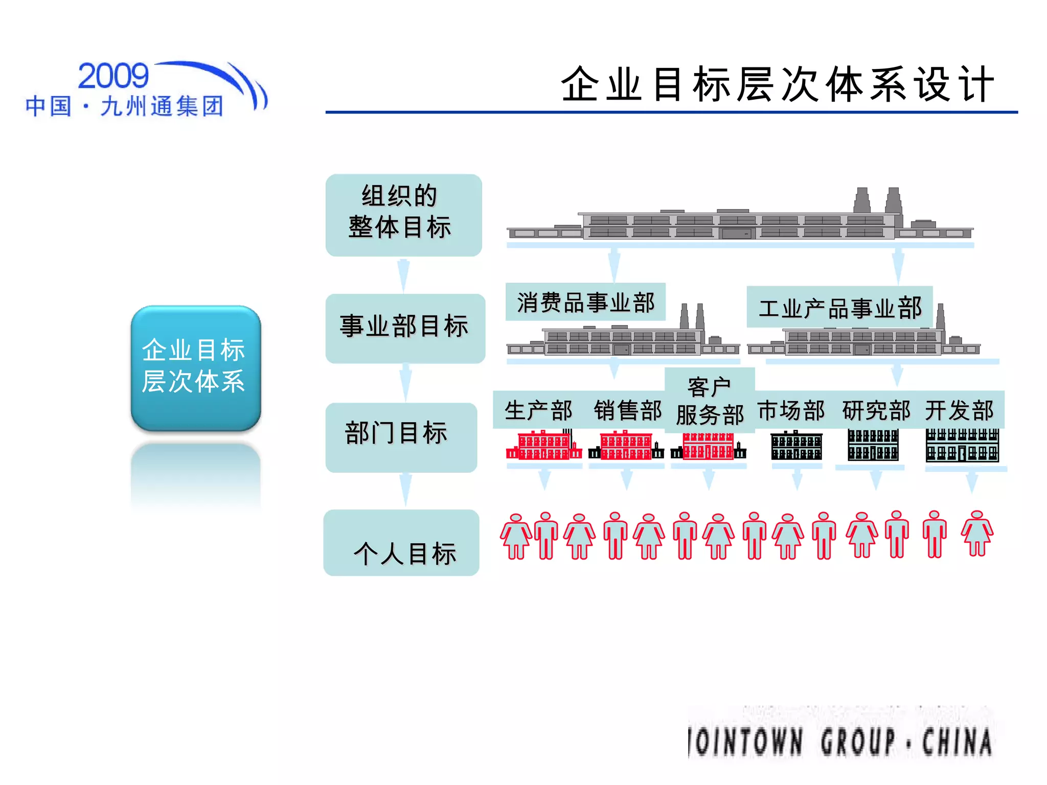 企业目标层次体系设计 企业目标层次体系 组织的 整体目标 事业部目标 部门目标 个人目标 消费品事业部 工业产品事业 部 生产部 销售部 客户 服务部 市场部 研究部 开发部 