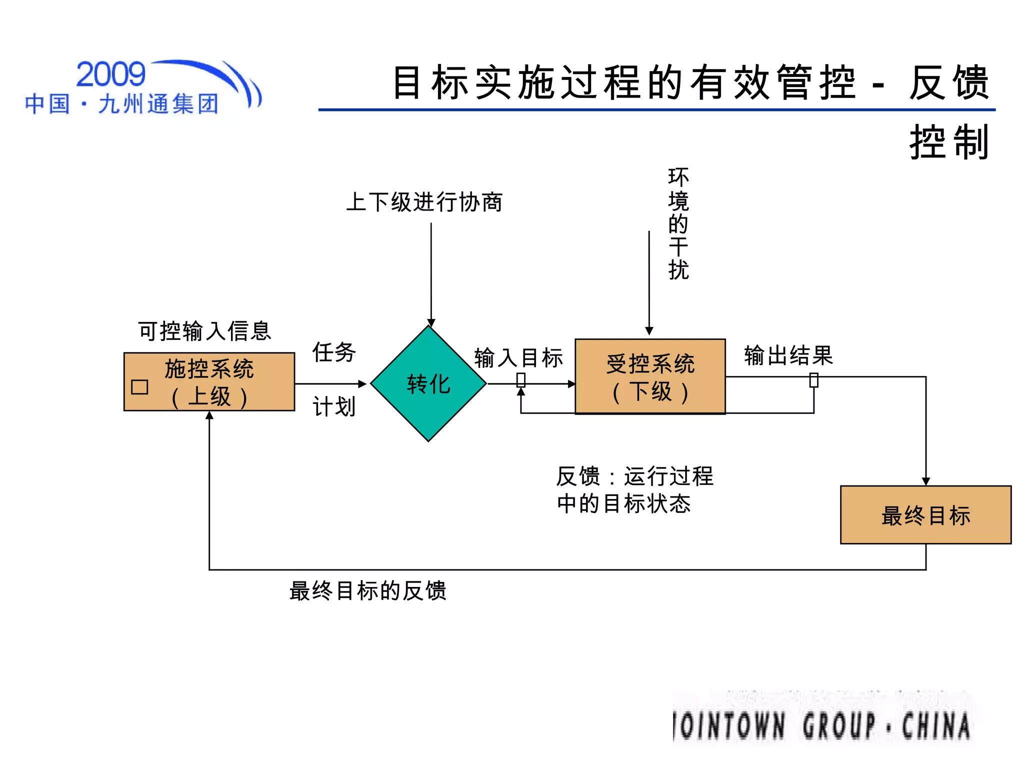 目标实施过程的有效管控 - 反馈控制 施控系统 （上级） 受控系统 （下级） 可控输入信息 输入目标 输出结果 环境的干扰 最终目标 转化 上下级进行协商 任务 计划 最终目标的反馈 反馈：运行过程中的目标状态 