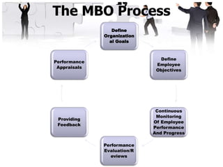 MBO-Management By Objectives | PDF