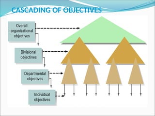 CASCADING OF OBJECTIVES
 