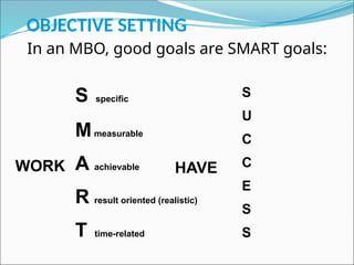 OBJECTIVE SETTING
S specific
Mmeasurable
A achievable
R result oriented (realistic)
T time-related
WORK HAVE
S
U
C
C
E
S
S
In an MBO, good goals are SMART goals:
 