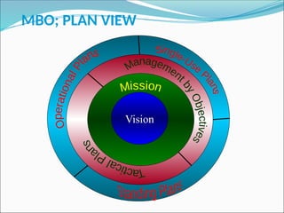 MBO; PLAN VIEW
Vision
 