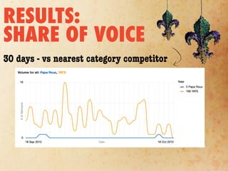 RESULTS:
SHARE OF VOICE
30 days - vs nearest category competitor
 