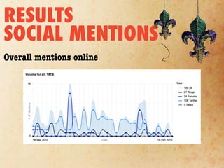 RESULTS
SOCIAL MENTIONS
Overall mentions online
 