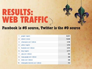RESULTS:
WEB TRAFFIC
Facebook is #5 source, Twitter is the #9 source
 