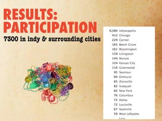 RESULTS:
PARTICIPATION
7300 in indy & surrounding cities
 