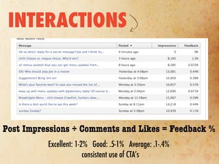 INTERACTIONS




Post Impressions ÷ Comments and Likes = Feedback %
          Excellent: 1-2% Good: .5-1% Average: .1-.4%
                        consistent use of CTA’s
 