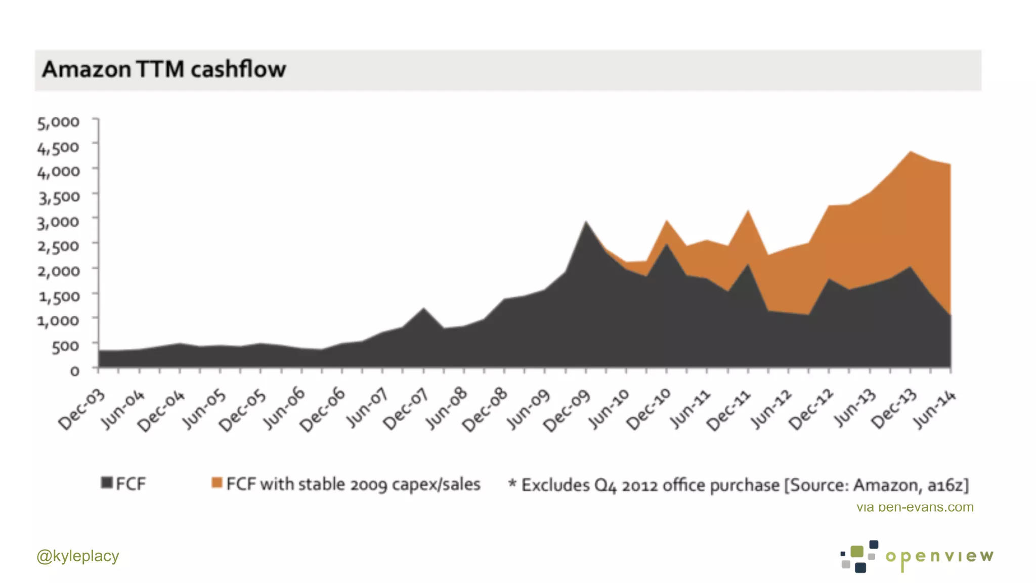 @kyleplacy
via ben-evans.com
 
