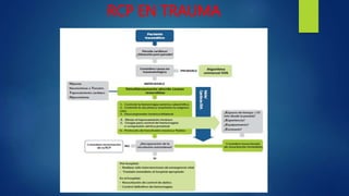 RCP EN TRAUMA
 