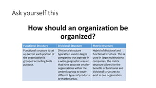 Ask yourself this
How should an organization be
organized?
Functional Structure Divisional Structure Matrix Structure
Functional structure is set
up so that each portion of
the organization is
grouped according to its
purpose.
Divisional structure
typically is used in larger
companies that operate in
a wide geographic area or
that have separate smaller
organizations within the
umbrella group to cover
different types of products
or market areas.
Hybrid of divisional and
functional structure. This is
used in large multinational
companies, the matrix
structure allows for the
benefits of functional and
divisional structures to
exist in one organization
 