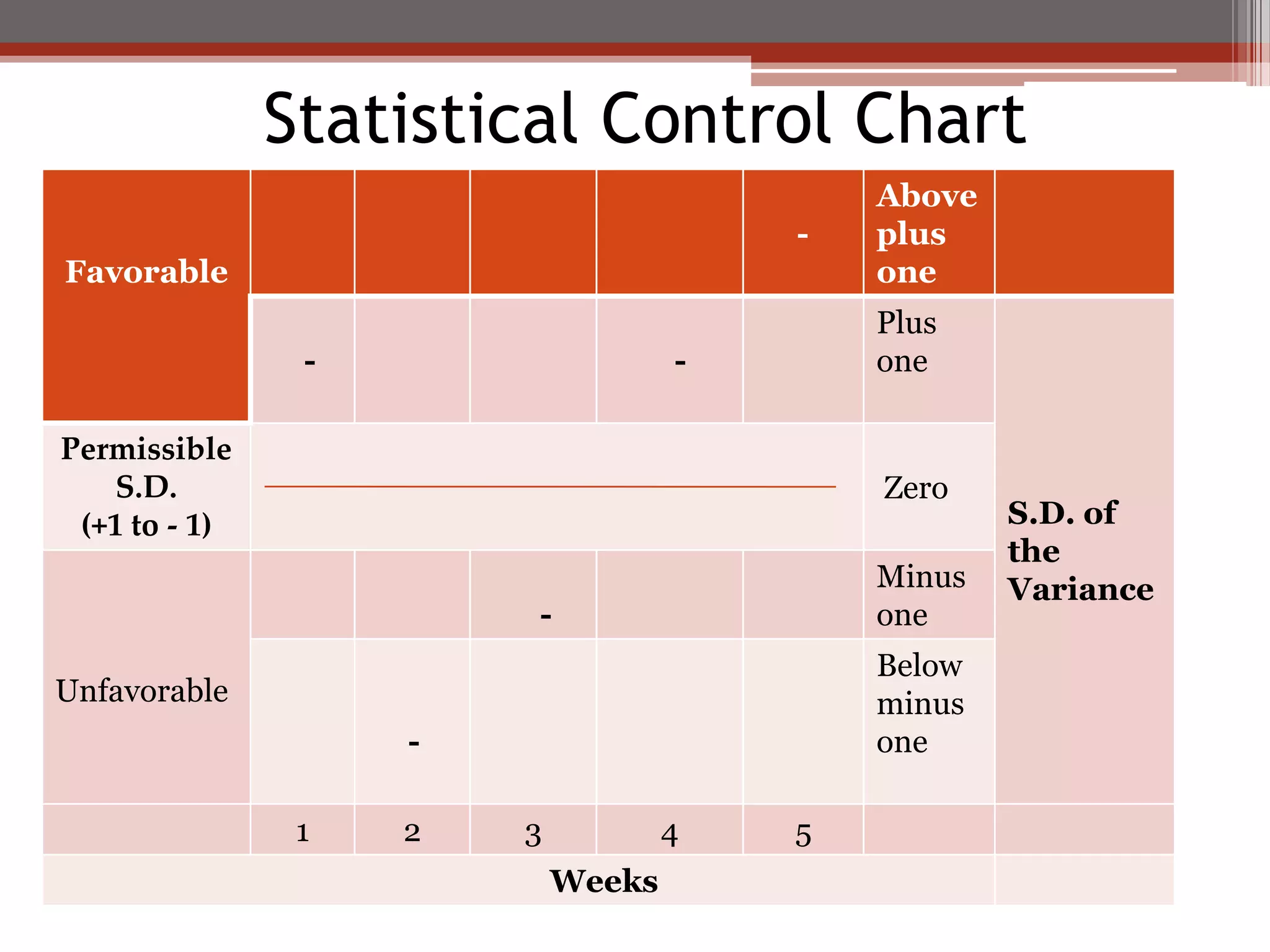 Statistical Control Chart
                                            Above
                                        -   plus
Favorable                                   one
                                            Plus
                -                   -       one

Permissible
    S.D.                                    Zero
 (+1 to - 1)                                        S.D. of
                                                    the
                                            Minus   Variance
                        -                   one
                                            Below
Unfavorable                                 minus
                    -                       one

                1   2   3           4   5
                            Weeks
 